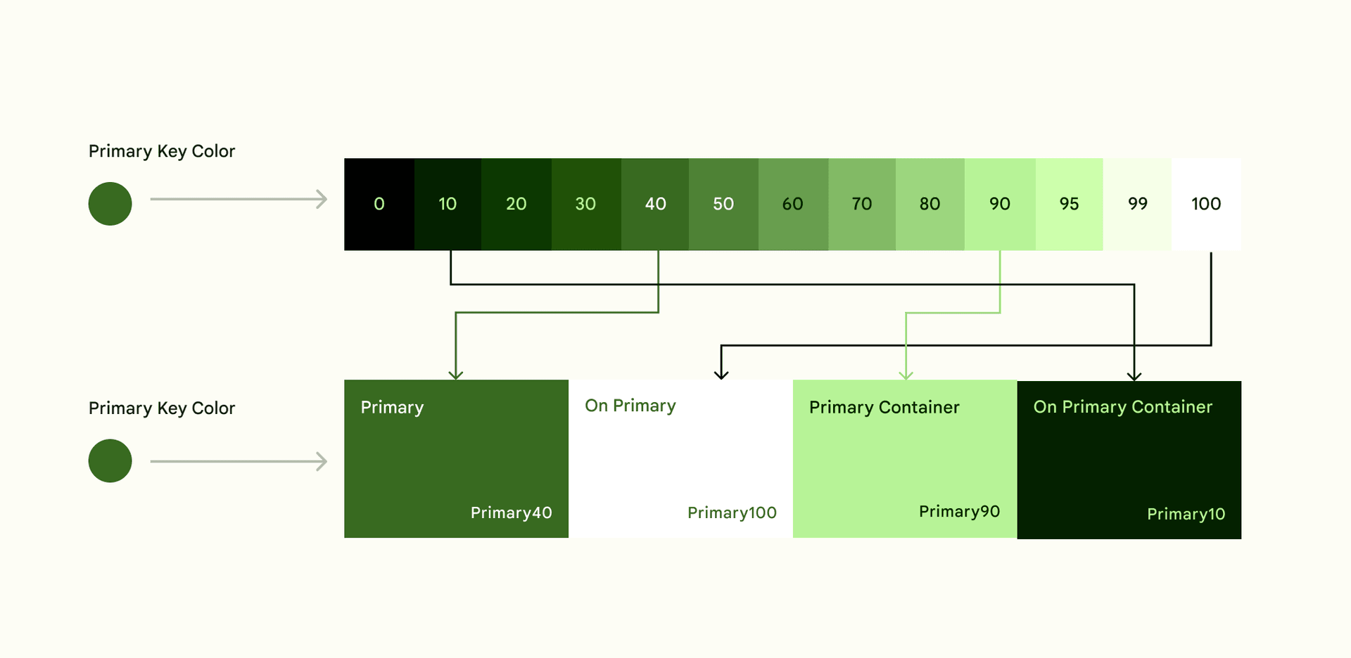 Tones according to roles